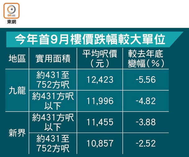 今年首9月樓價跌幅較大單位