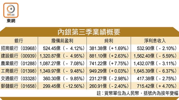 內銀第三季業績概要