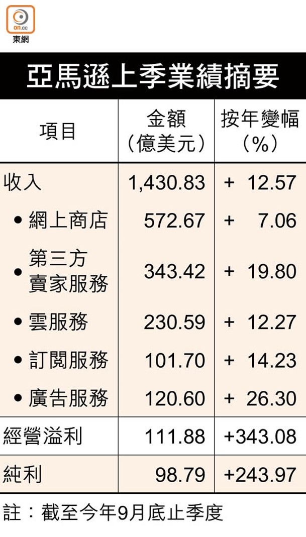 亞馬遜上季業績摘要