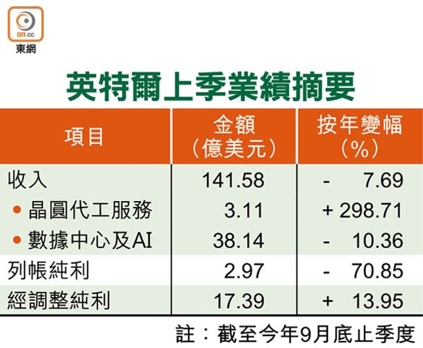 英特爾上季業績摘要