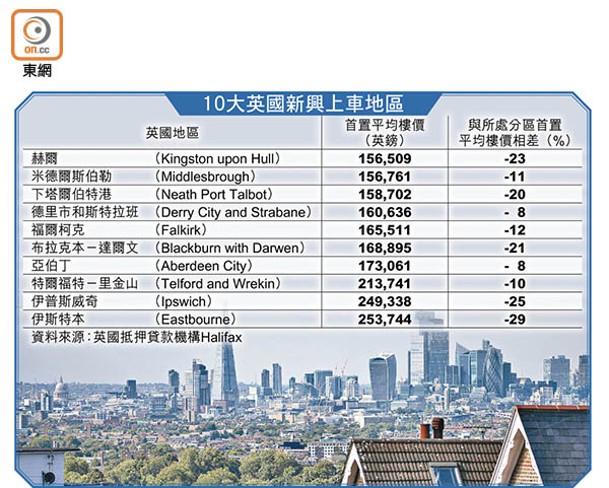 10大英國新興上車地區