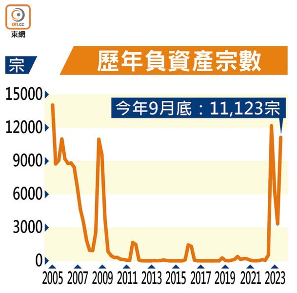 歷年負資產宗數