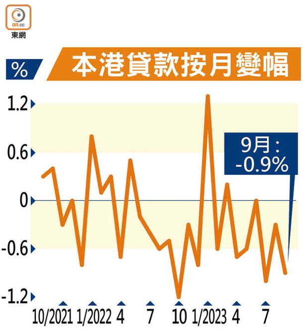 本港貸款按月變幅