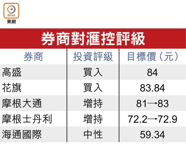 券商對滙控評級