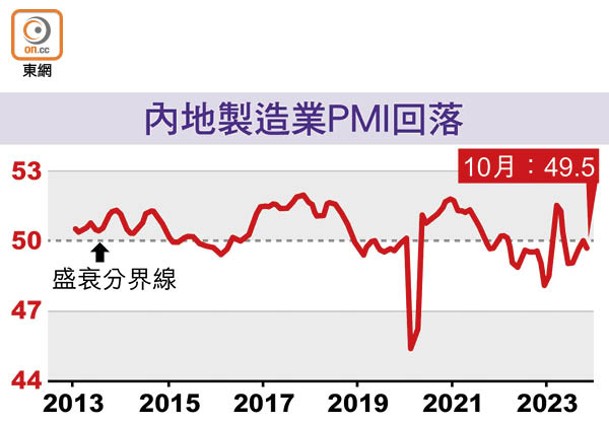 內地製造業PMI回落