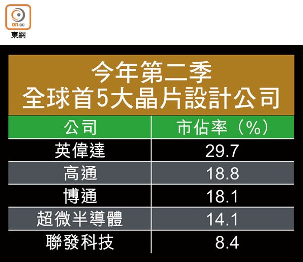 今年第二季全球首5大晶片設計公司