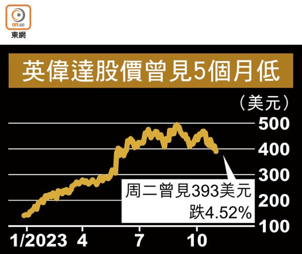 英偉達股價曾見5個月低