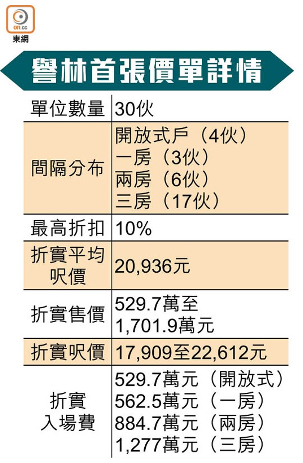 譽林首張價單詳情