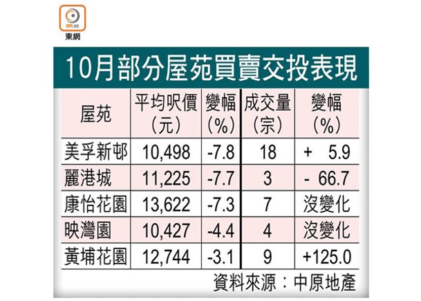 10大屋苑上月半數跌價 交投升19%