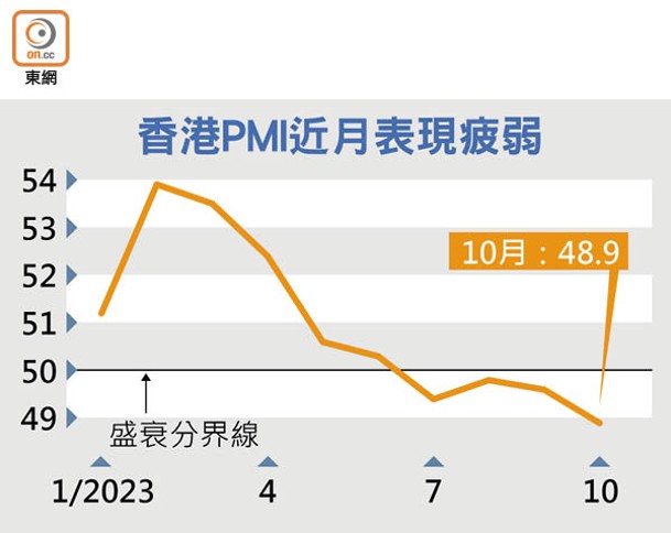 香港PMI近月表現疲弱