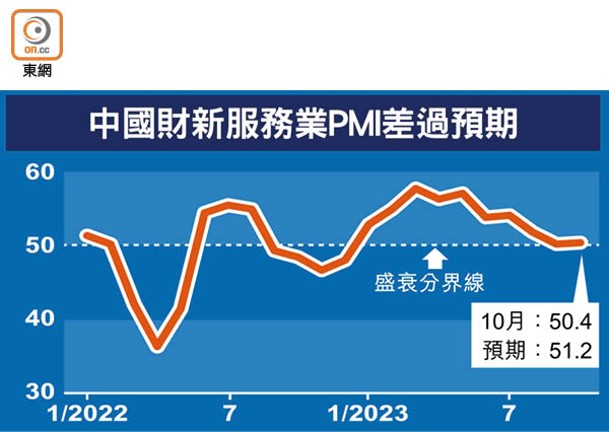中國財新服務業PMI差過預期