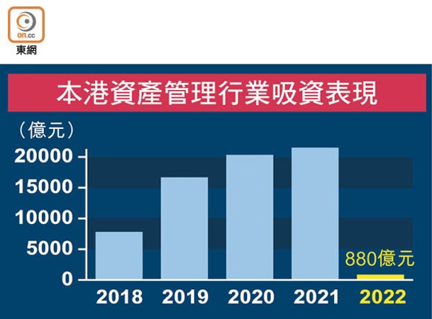 本港資產管理行業吸資表現