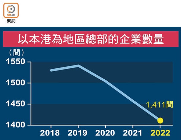 以本港為地區總部的企業數量