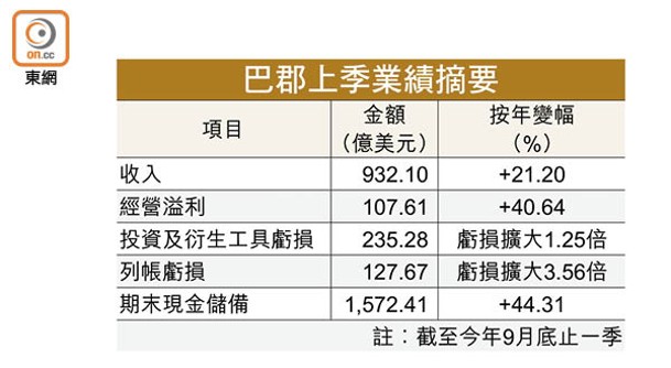 巴郡上季業績摘要