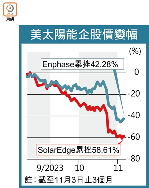 美太陽能企股價變幅