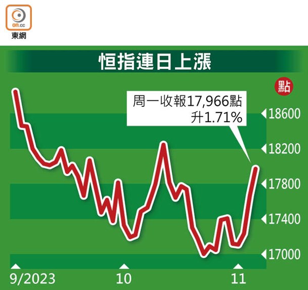 恒指連日上漲