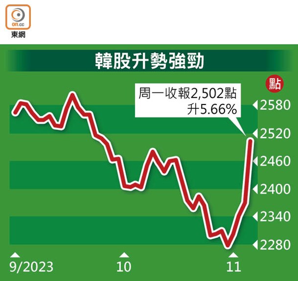 韓股升勢強勁