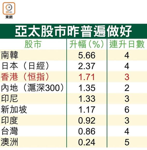 亞太股市昨普遍做好