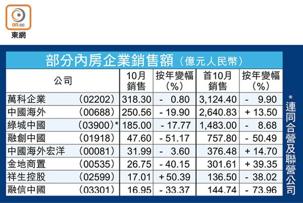 部分內房企業銷售額