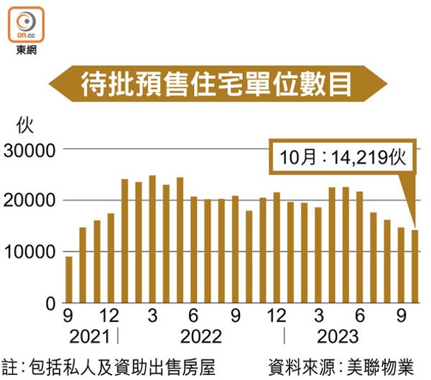 待批預售住宅單位數目