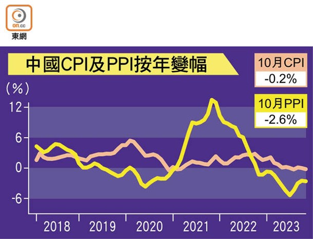中國CPI及PPI按年變幅