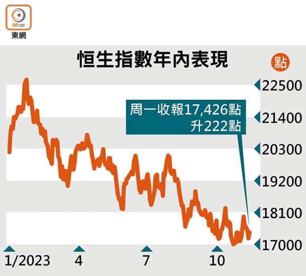 恒生指數年內表現