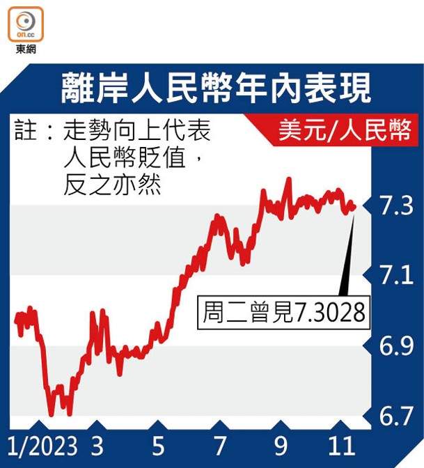 離岸人民幣年內表現