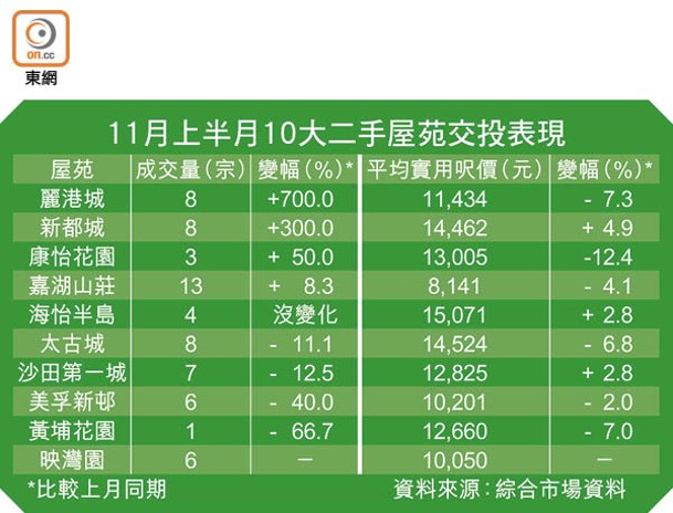 11月上半月10大二手屋苑交投表現