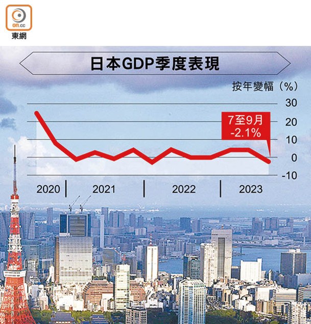 日本GDP季度表現