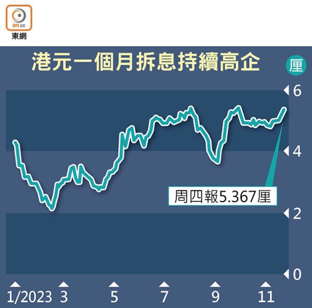 港元一個月拆息持續高企