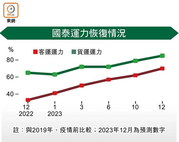 國泰運力恢復情況