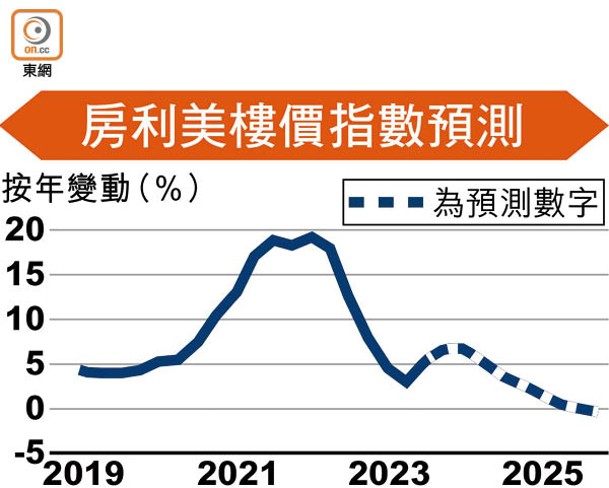 房利美樓價指數預測