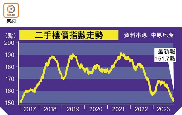 二手樓價指數走勢