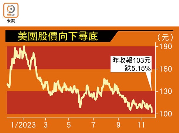 美團股價向下尋底