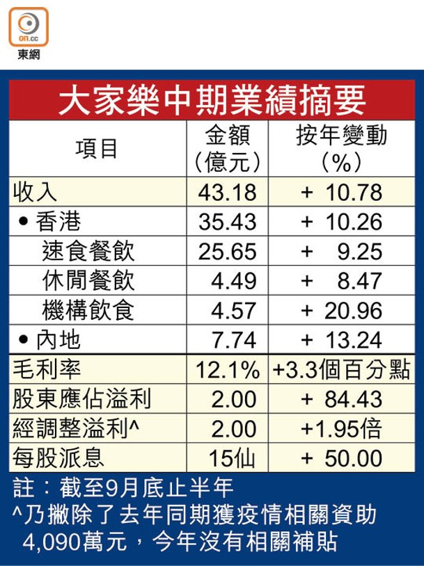 大家樂中期業績摘要