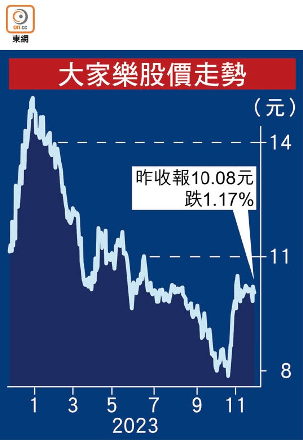 大家樂股價走勢