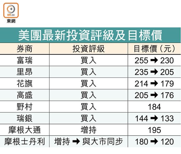 美團最新投資評級及目標價