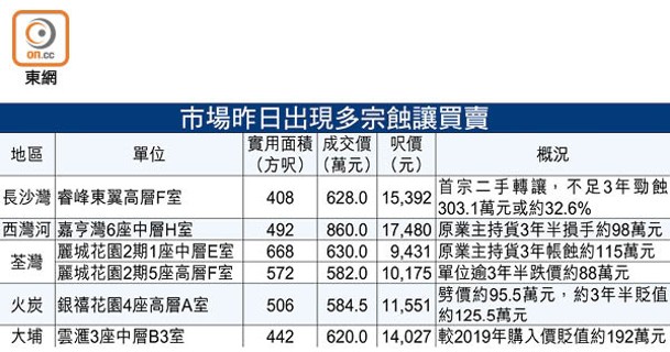 市場昨日出現多宗蝕讓買賣