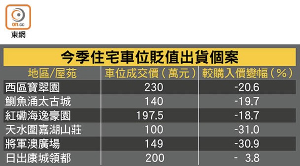 今季住宅車位貶值出貨個案