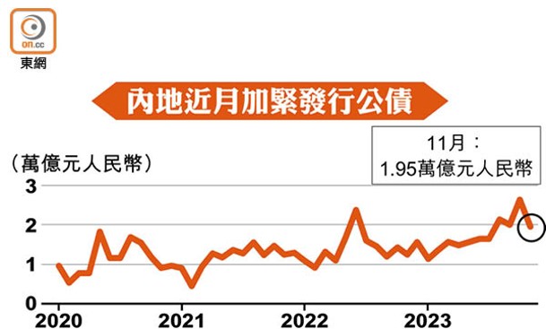 內地近月加緊發行公債