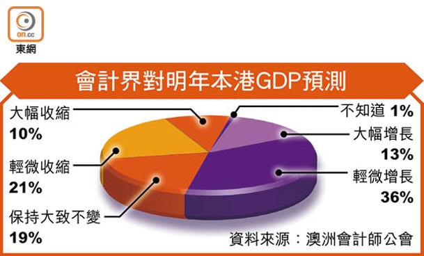 會計界對明年本港GDP預測