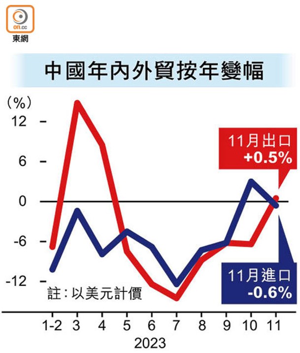 中國年內外貿按年變幅