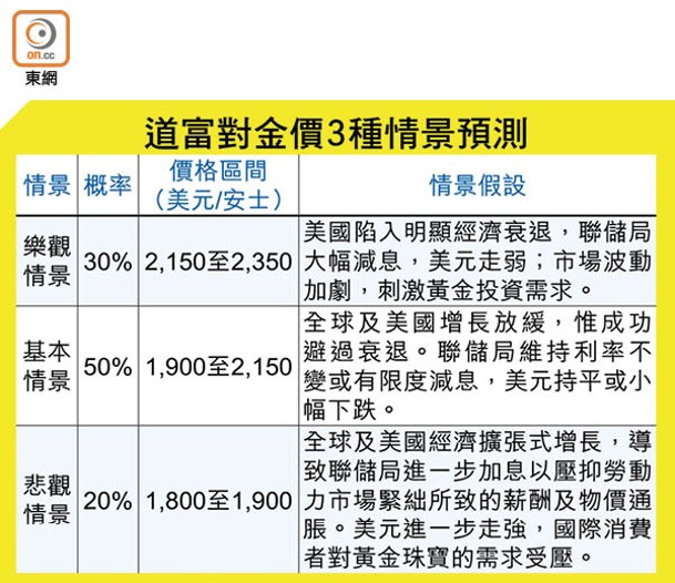 道富對金價3種情景預測