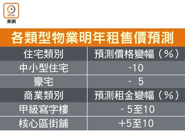 各類型物業明年租售價預測