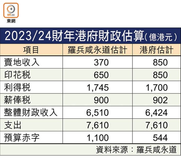 2023/24財年港府財政估算（億港元）