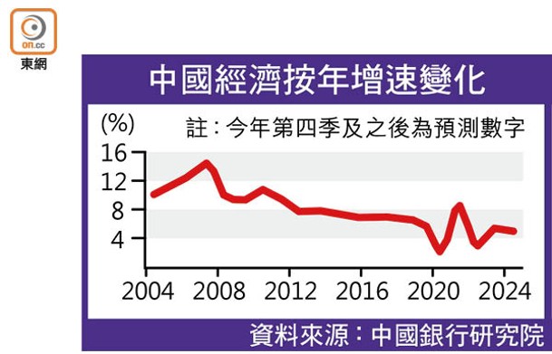 中國經濟按年增速變化