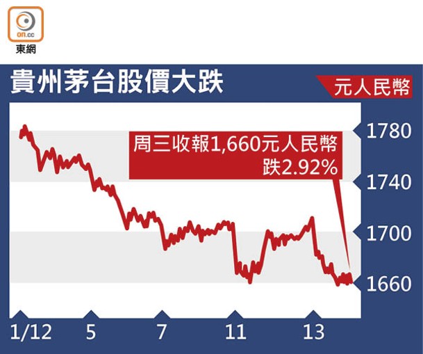 貴州茅台股價大跌