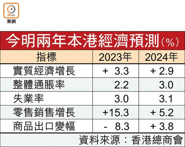 今明兩年本港經濟預測