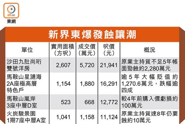 新界東爆發蝕讓潮