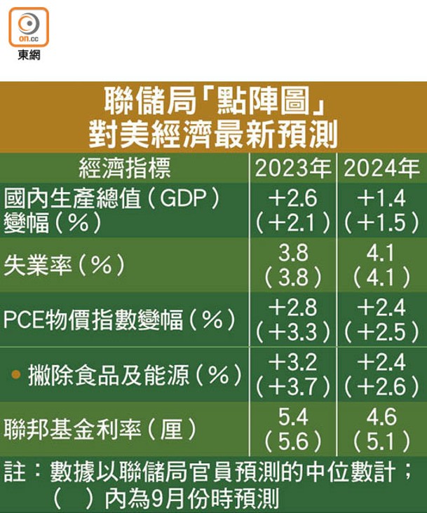 聯儲局「點陣圖」對美經濟最新預測